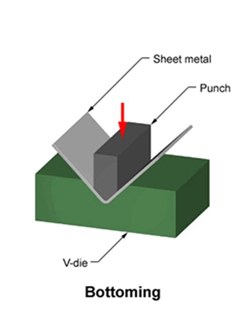 bottoming sheet metal|partial bending sheet metal.